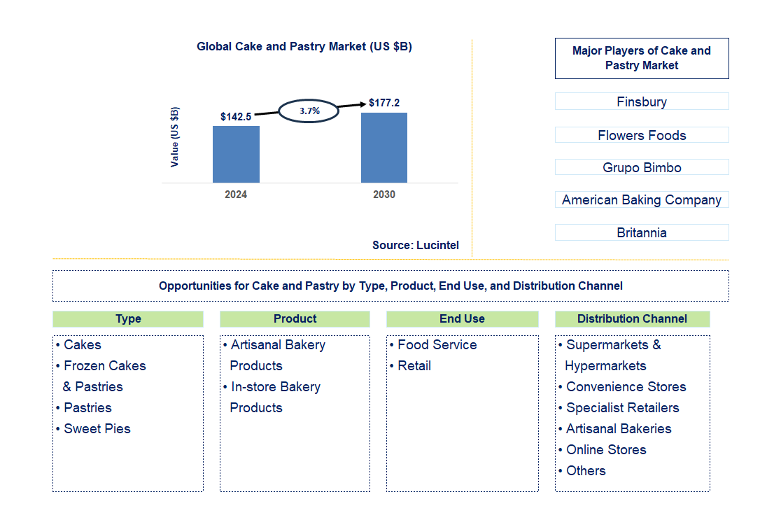 Cake and Pastry Trends and Forecast